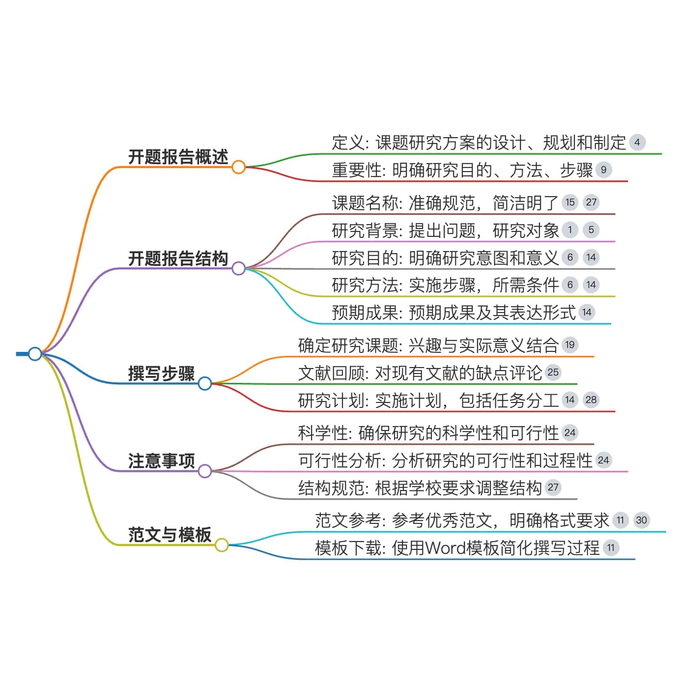 开题报告思维导图