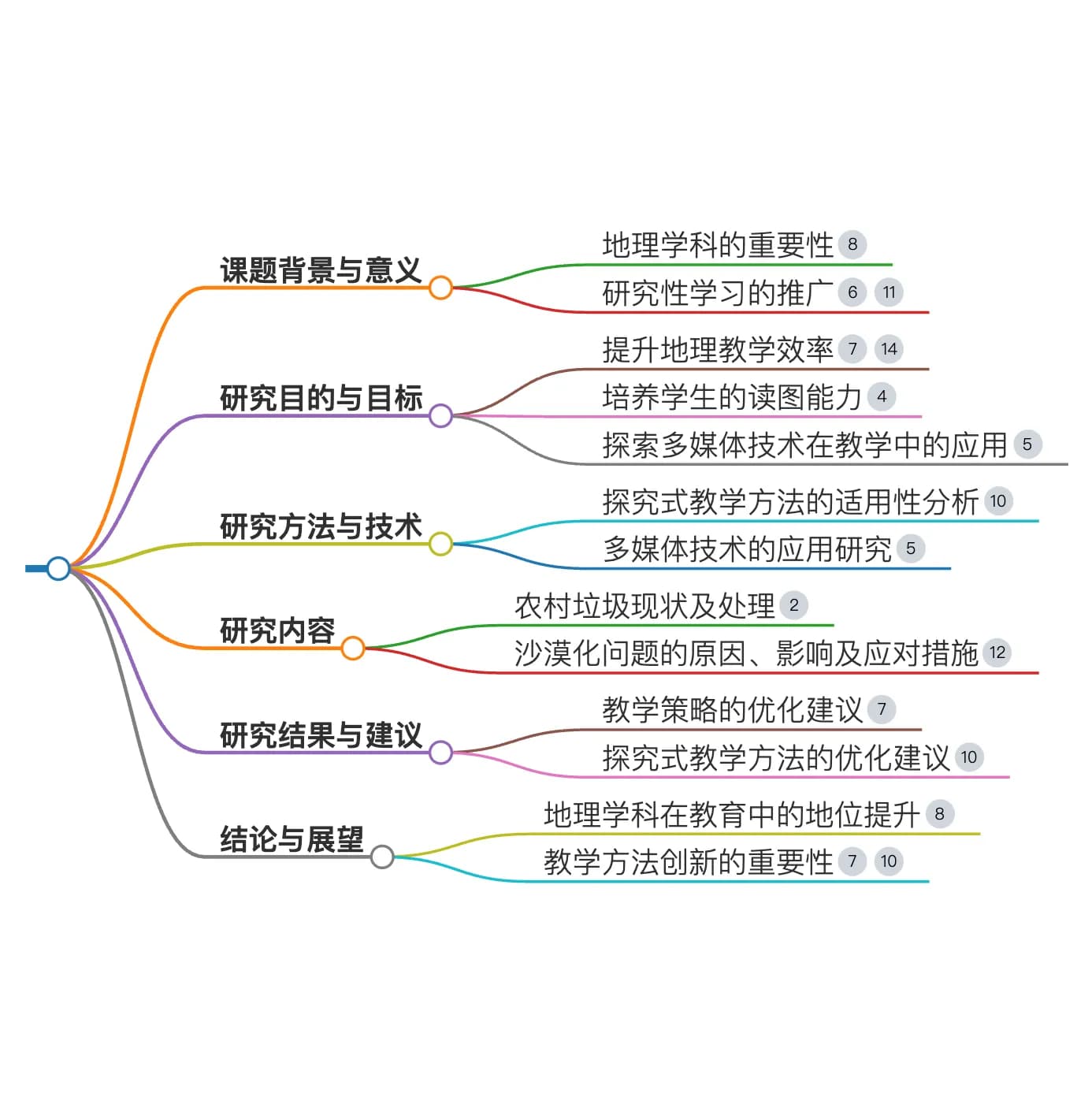 title: 高中地理课题研究报告
思维导图