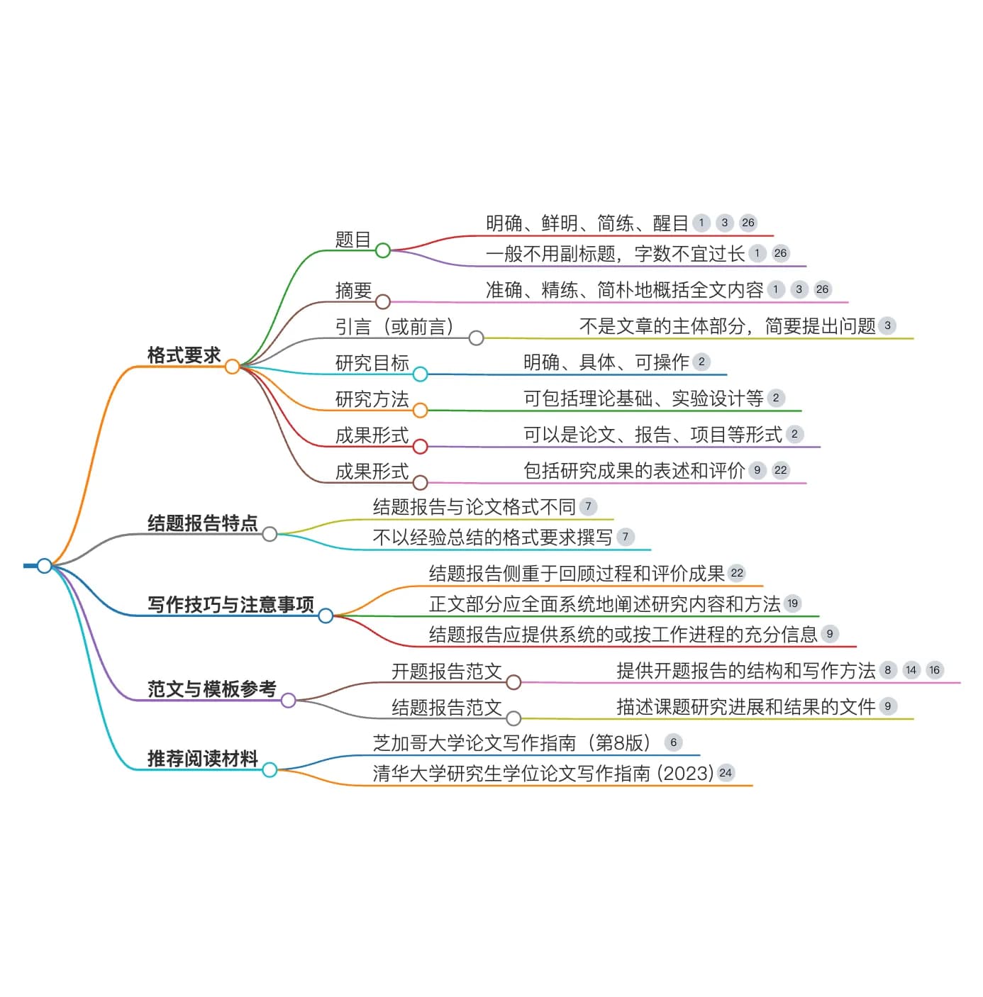 课题报告的格式及范文思维导图