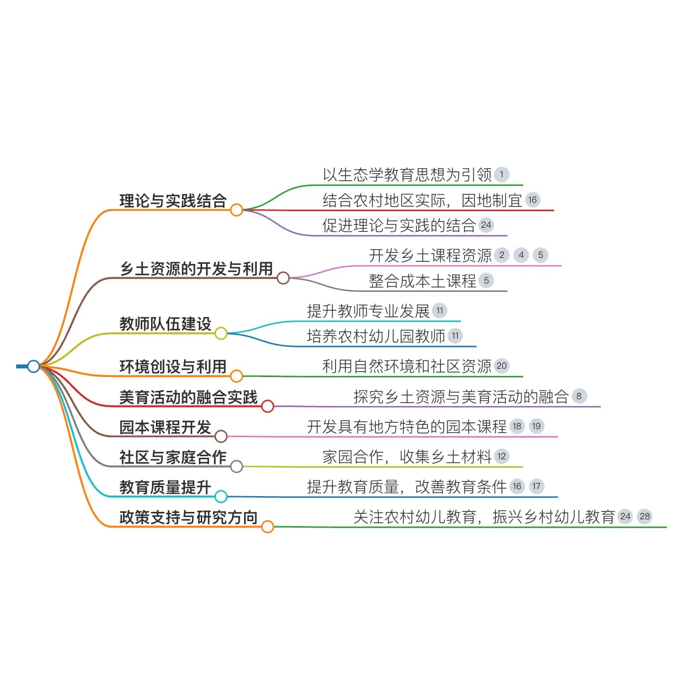 农村教育资源课题研究