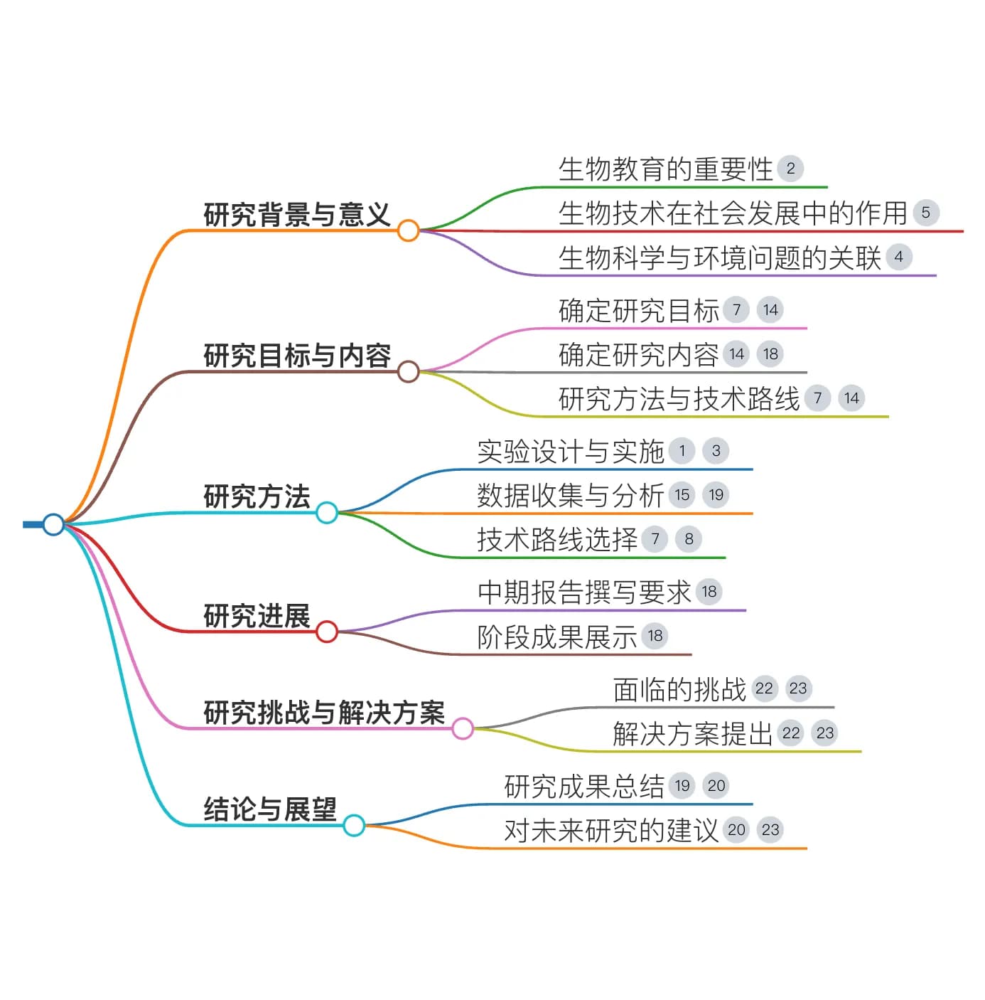 生物研究性课题研究报告范例思维导图