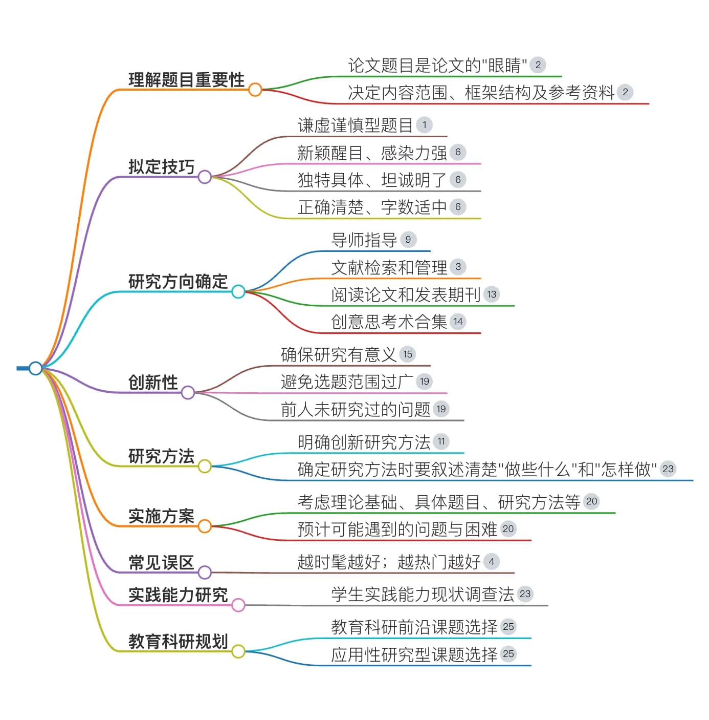 课题题目拟定思维导图